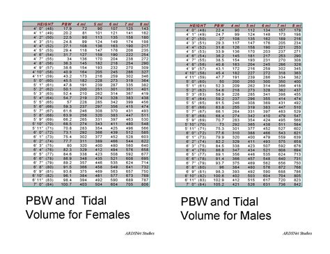 ardsnet protocol tidal volume table